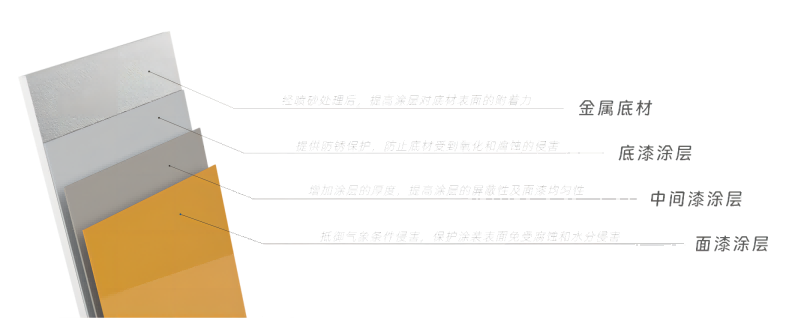 底漆、中間漆、面漆的分工及作用